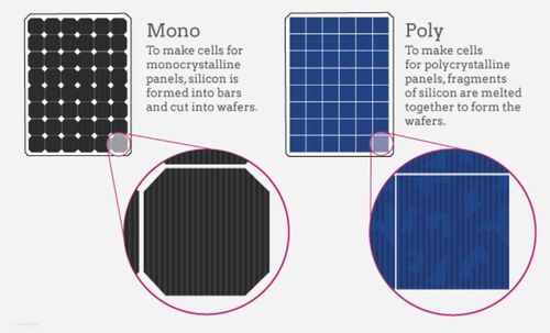 Neueste Unternehmensnachrichten über Was ist ein monokristallines und ein polykristallines Solarpanel?Was ist besser?